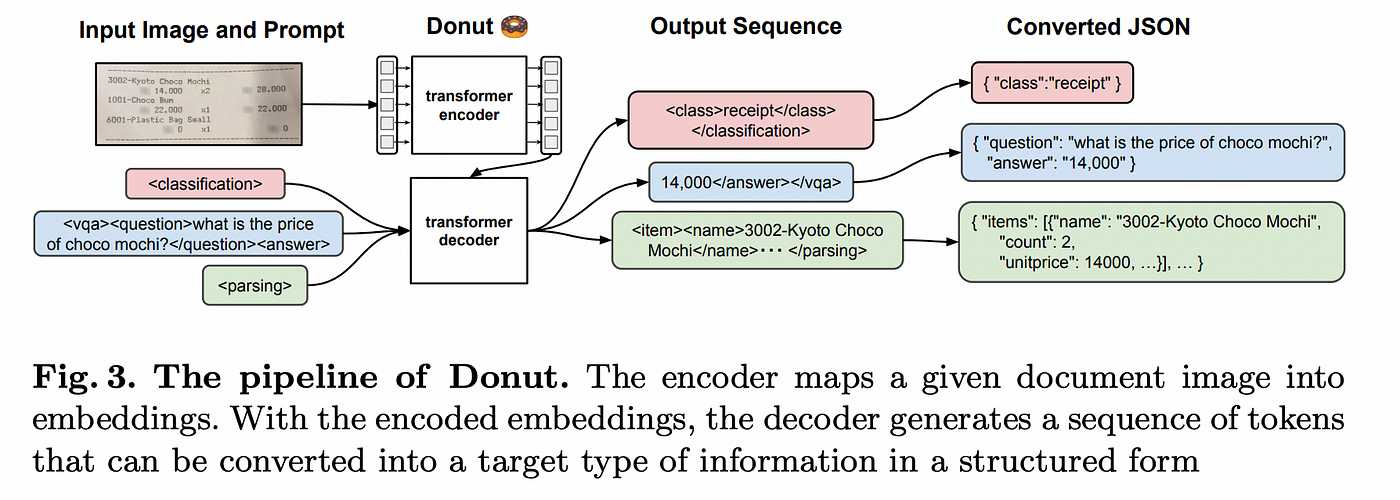 How To Create Synthetic Dataset for Donut OCR for your custom language?