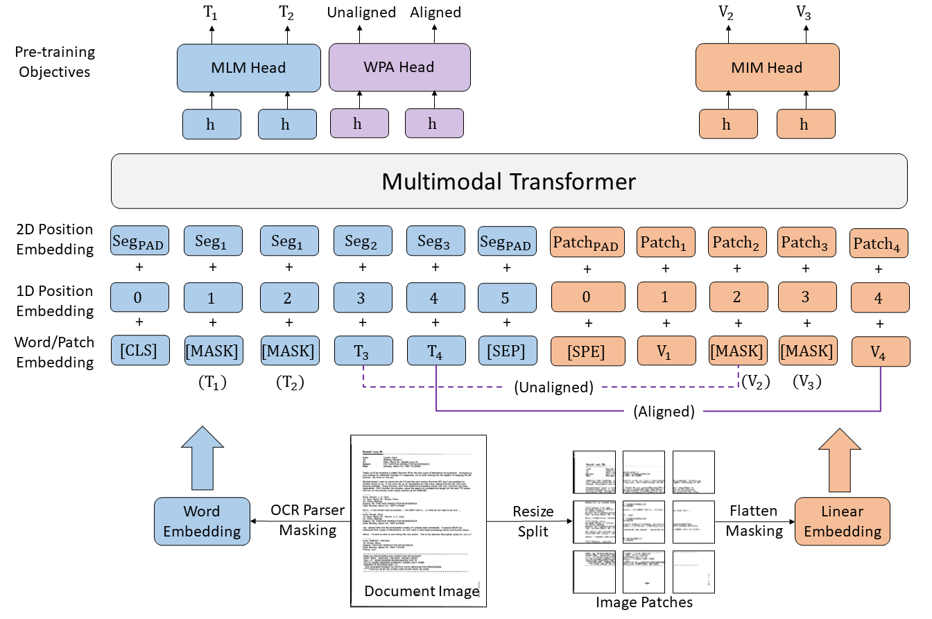 Unlocking Document Understanding: An In-Depth Look at LayoutLMv3